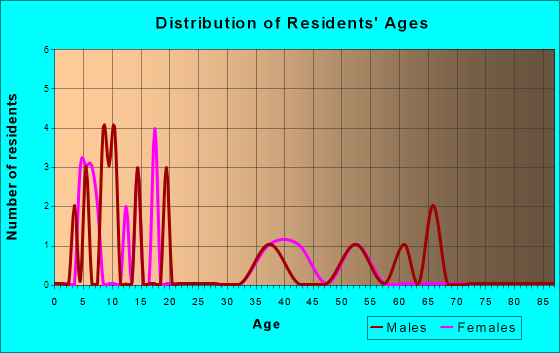 Portis, Kansas Age and Sex of Residents