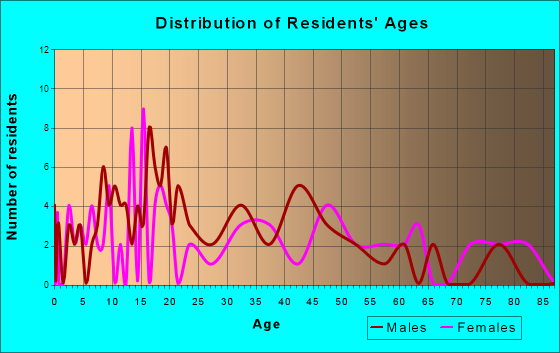 Potwin, Kansas Age and Sex of Residents