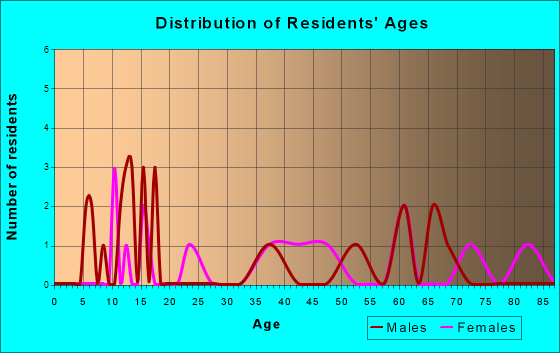 Prairie View, Kansas Age and Sex of Residents
