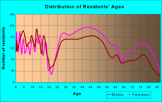 Prairie Village, Kansas Age and Sex of Residents