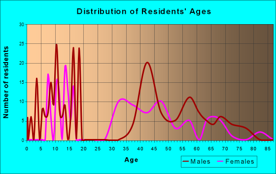 Y, Alaska Age and Sex of Residents
