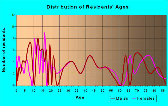 Pretty Prairie, Kansas Age and Sex of Residents