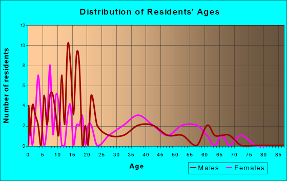 Princeton, Kansas Age and Sex of Residents