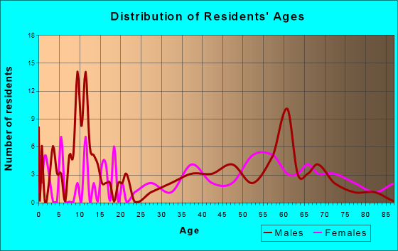 Protection, Kansas Age and Sex of Residents