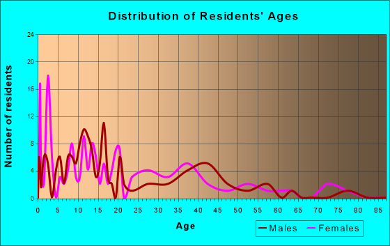 Quenemo, Kansas Age and Sex of Residents