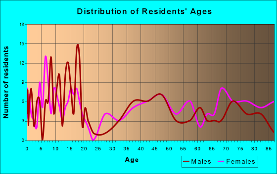 Quinter, Kansas Age and Sex of Residents