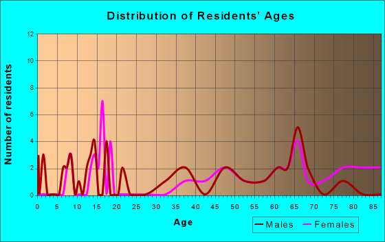 Ransom, Kansas Age and Sex of Residents