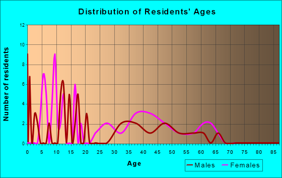 Rantoul, Kansas Age and Sex of Residents