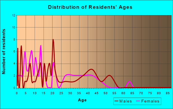 Reading, Kansas Age and Sex of Residents