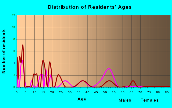 Redfield, Kansas Age and Sex of Residents