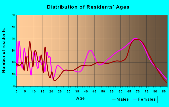 Ajo, Arizona Age and Sex of Residents
