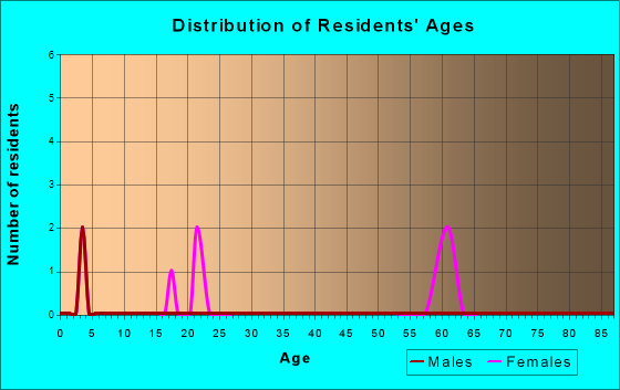 Richfield, Kansas Age and Sex of Residents