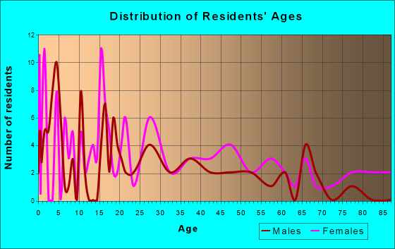 Richmond, Kansas Age and Sex of Residents