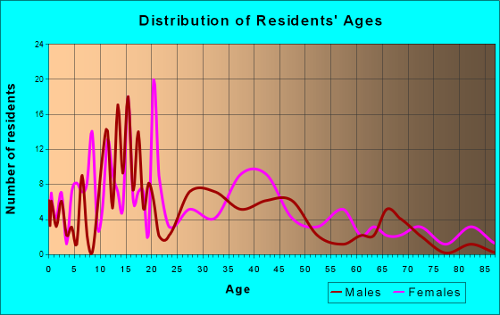 Riley, Kansas Age and Sex of Residents