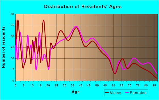 Roeland Park, Kansas Age and Sex of Residents