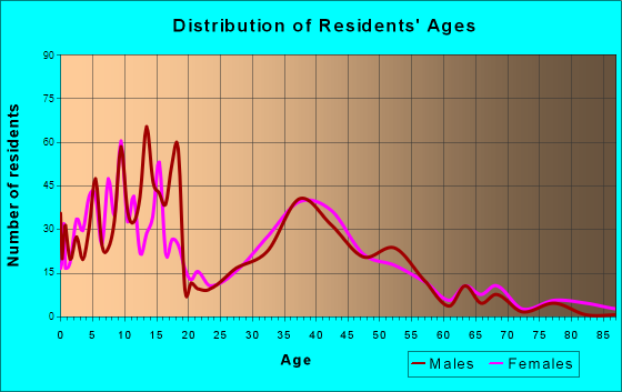 Rose Hill, Kansas Age and Sex of Residents