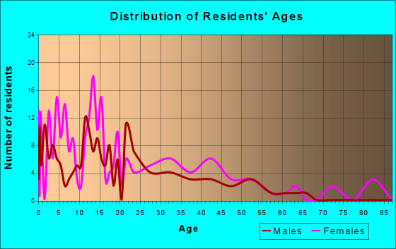 Ak-Chin Village, Arizona Age and Sex of Residents