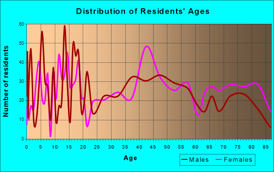 Russell, Kansas Age and Sex of Residents