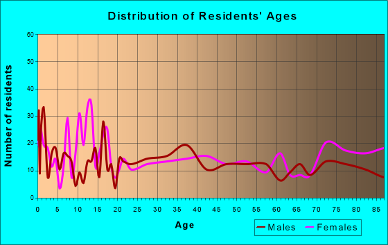 Sabetha, Kansas Age and Sex of Residents