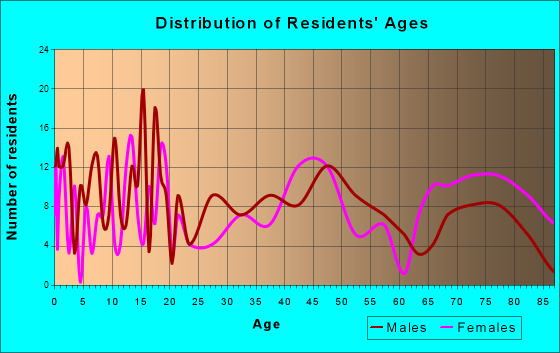St. Francis, Kansas Age and Sex of Residents