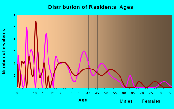 St. George, Kansas Age and Sex of Residents