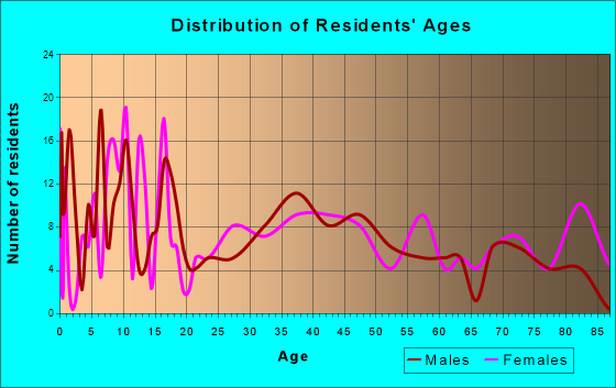 St. John, Kansas Age and Sex of Residents