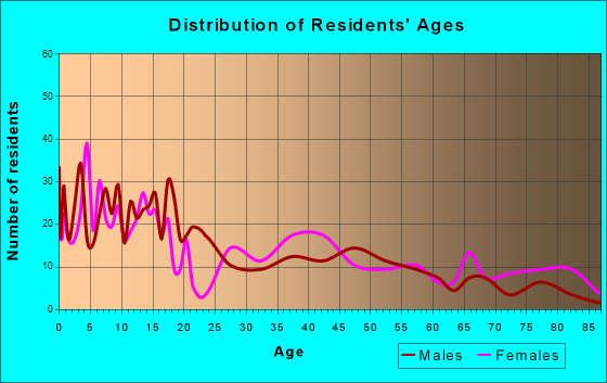 St. Marys, Kansas Age and Sex of Residents