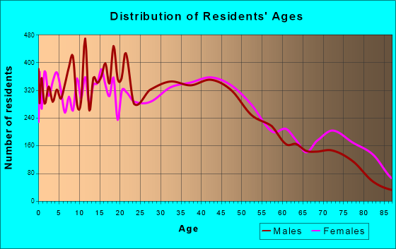 Salina, Kansas Age and Sex of Residents