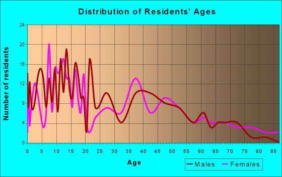 Satanta, Kansas Age and Sex of Residents