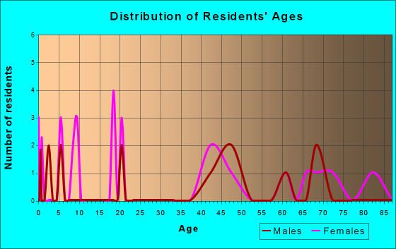Sawyer, Kansas Age and Sex of Residents