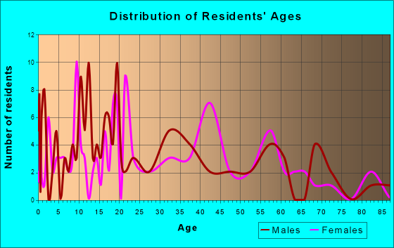 Scammon, Kansas Age and Sex of Residents