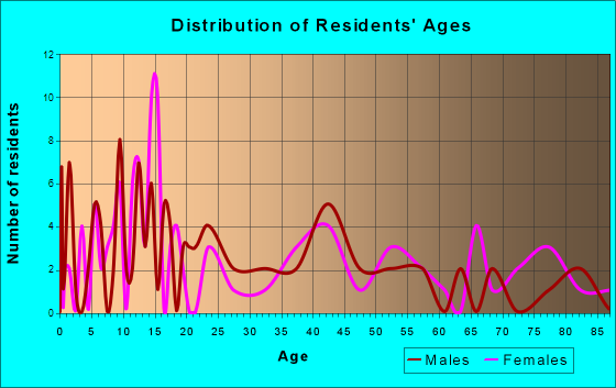 Scandia, Kansas Age and Sex of Residents