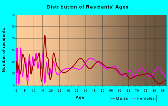 Scott City, Kansas Age and Sex of Residents