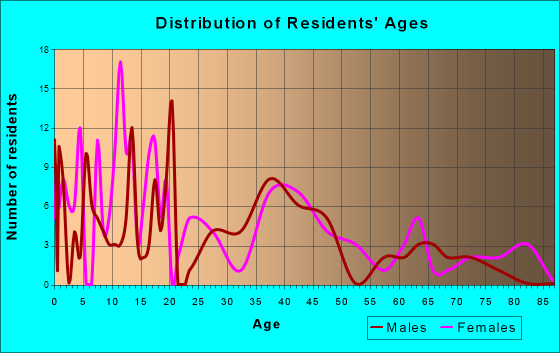 Scranton, Kansas Age and Sex of Residents