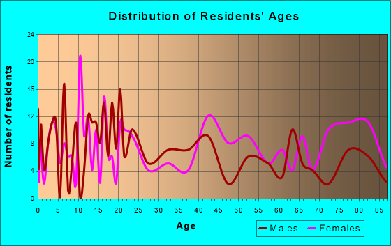 Sedan, Kansas Age and Sex of Residents