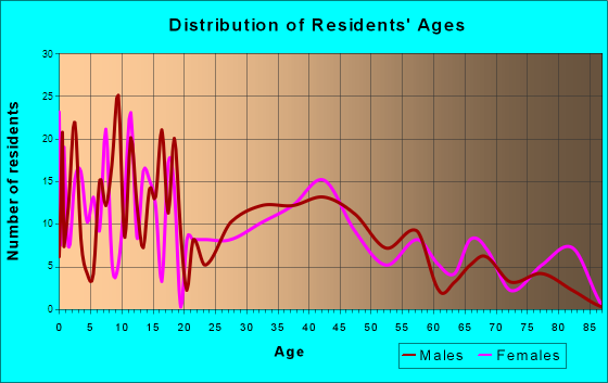 Sedgwick, Kansas Age and Sex of Residents