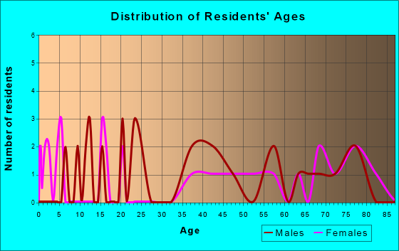 Selden, Kansas Age and Sex of Residents