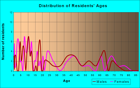 Severy, Kansas Age and Sex of Residents