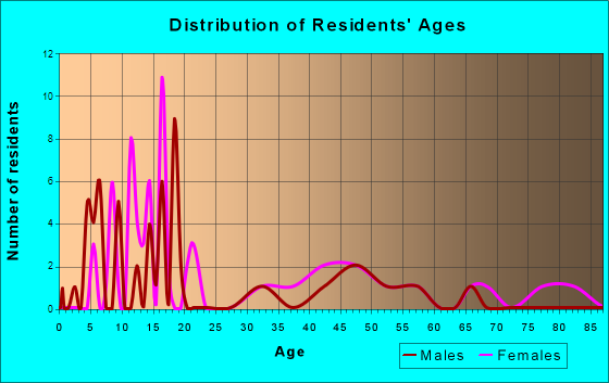 Sharon, Kansas Age and Sex of Residents