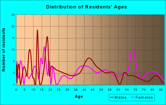 Sharon Springs, Kansas Age and Sex of Residents