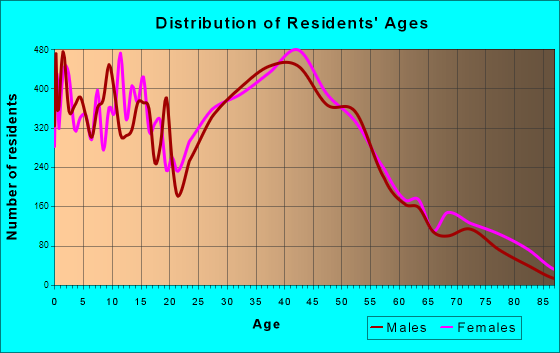 Shawnee, Kansas Age and Sex of Residents
