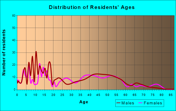 Silver Lake, Kansas Age and Sex of Residents