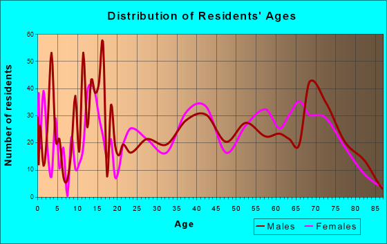Arizona City, Arizona Age and Sex of Residents