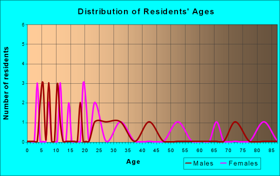 Simpson, Kansas Age and Sex of Residents