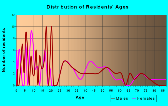 South Haven, Kansas Age and Sex of Residents