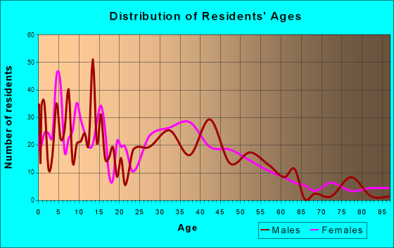 Spring Hill, Kansas Age and Sex of Residents