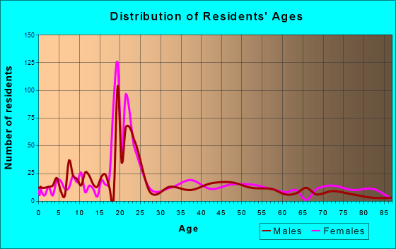 Sterling, Kansas Age and Sex of Residents