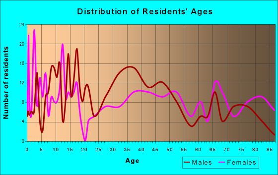 Stockton, Kansas Age and Sex of Residents