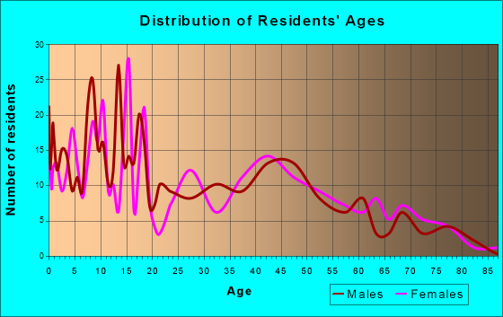 Sublette, Kansas Age and Sex of Residents