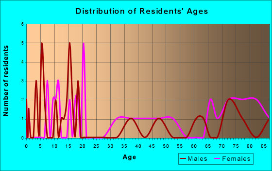 Summerfield, Kansas Age and Sex of Residents